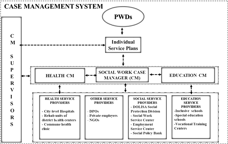 A diagram titled "Case Management System" connects PWDs to individual service plans via health, social work, and education case managers. Supervisors oversee the process, with detailed roles and responsibilities shown.