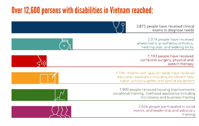 Infographic displaying statistics of over 12,600 persons with disabilities in Vietnam receiving support: clinical exams, wheelchairs, surgeries, vocational training, healthcare tools, and participating in social events.