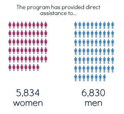 Infographic showing 5,834 women and 6,830 men receiving direct assistance from the program. Pink icons represent women, and blue icons represent men.