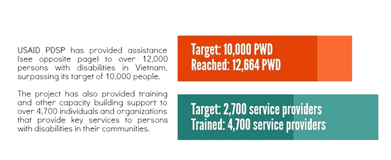 Infographic showing USAID progress: Exceeding target by assisting 12,664 persons with disabilities (target: 10,000), and training 4,700 service providers (target: 2,700) in Vietnam.